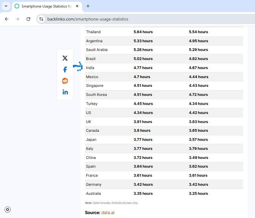 How much time people spend on their android smartphones everyday by country. 