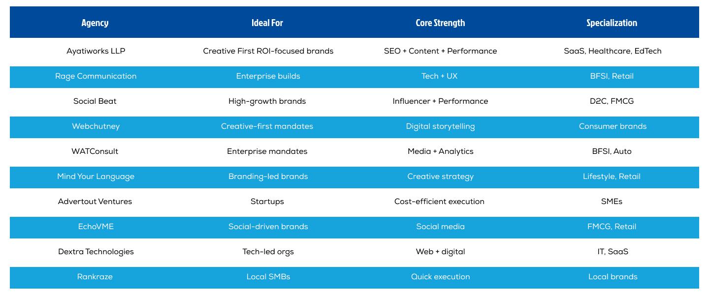 Top Chennai agencies comparison grid
