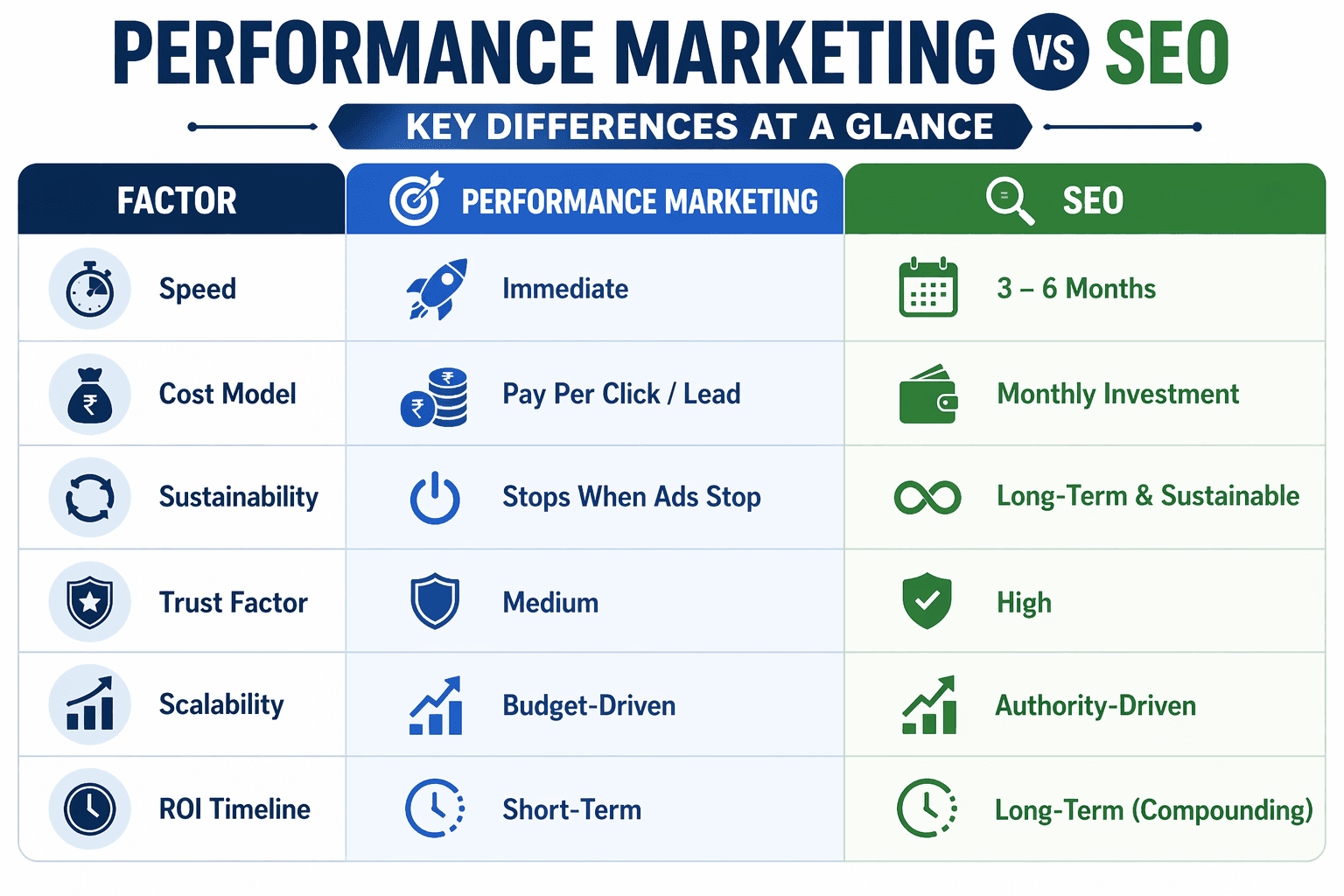 SEO vs performance marketing strategy comparison
